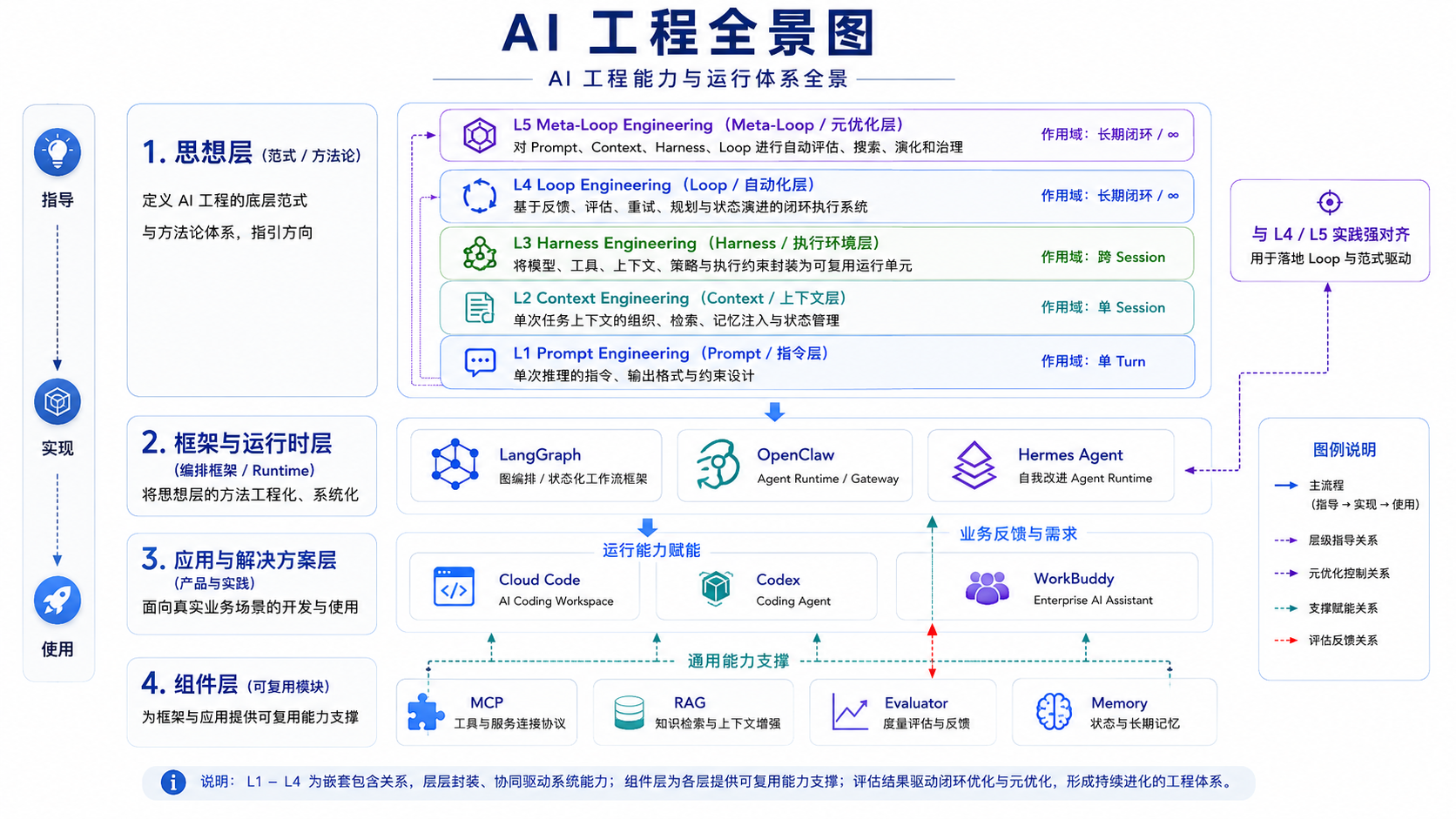 AI 工程全景图